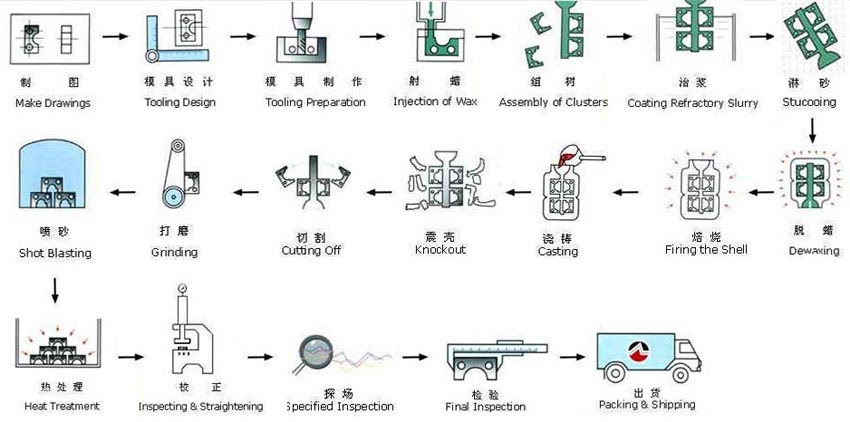 INVESTMENT CASTING INVESTMENT CASTING